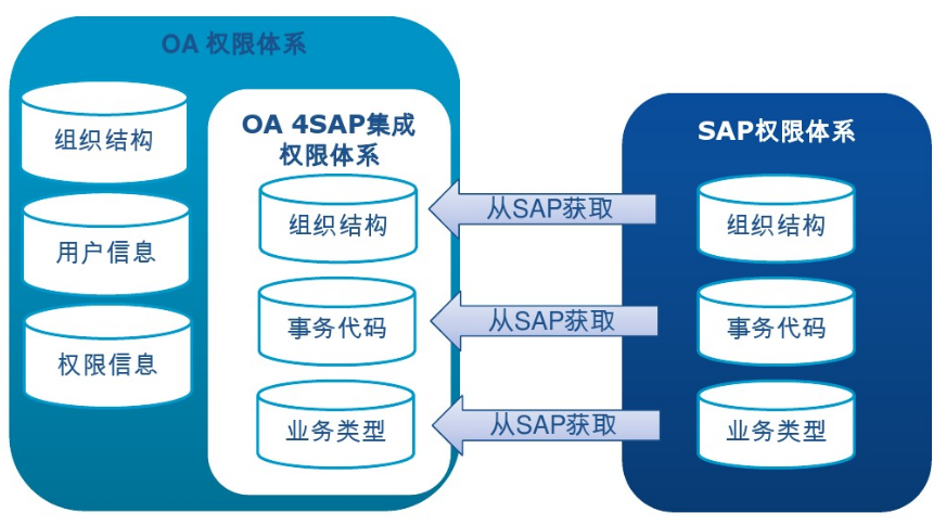 OA/BPM和SAP常见的集成业务流程
