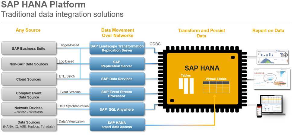 SAP HANA Smart Data Integration (SDI)