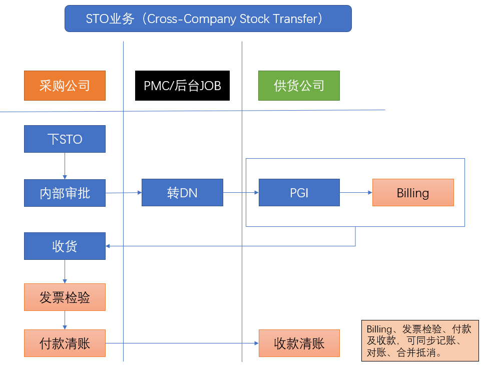 基于PO的STO业务（Cross-Company Stock Transfer with PO）