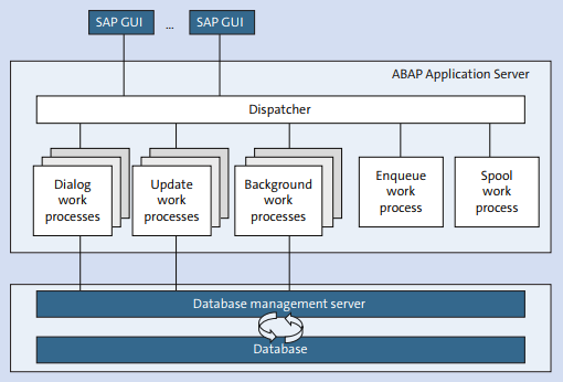 ABAP 7.5巩固之SAP NetWeaver  Overview