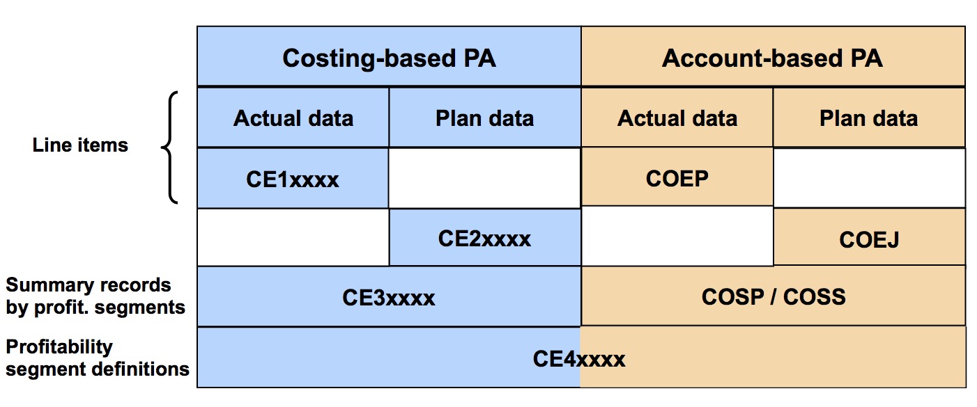 SAP BSEG表获利能力段PAOBJNR与COPA表之间的关联关系