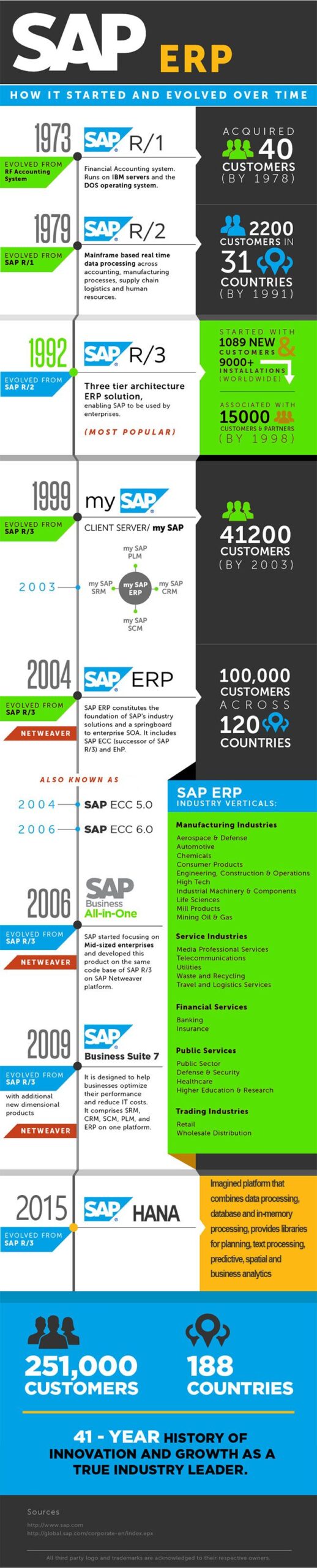 SAP ERP进化历史