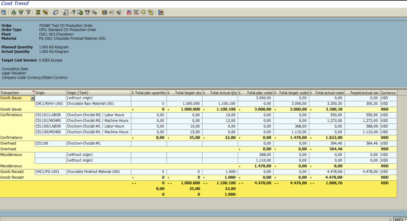 Figure 6.6 KKF3 – CO Production Order Cost Analysis screen is displayed (after all postings, but before settlement).